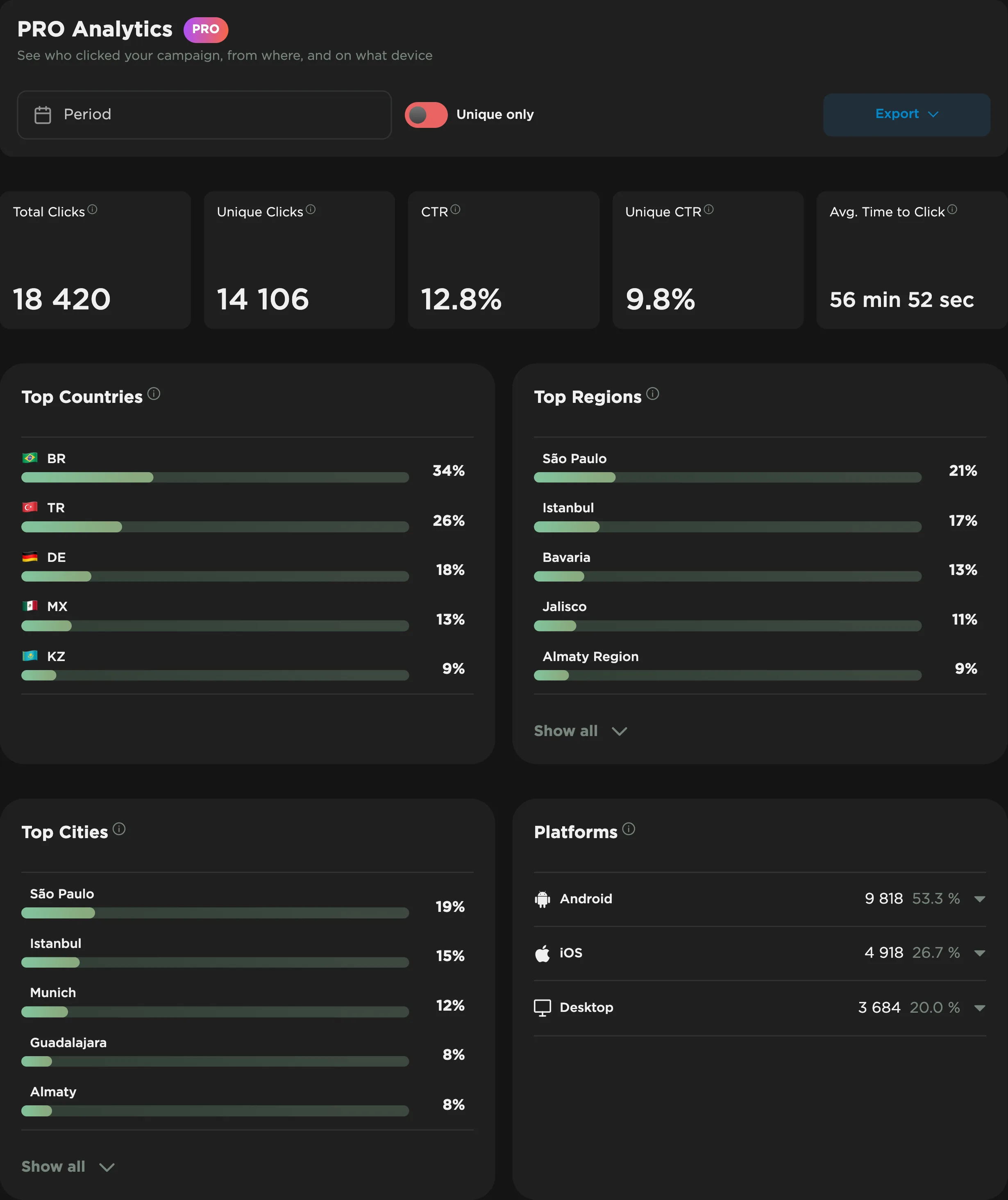 Campaign analytics showing top countries by share of clicks
